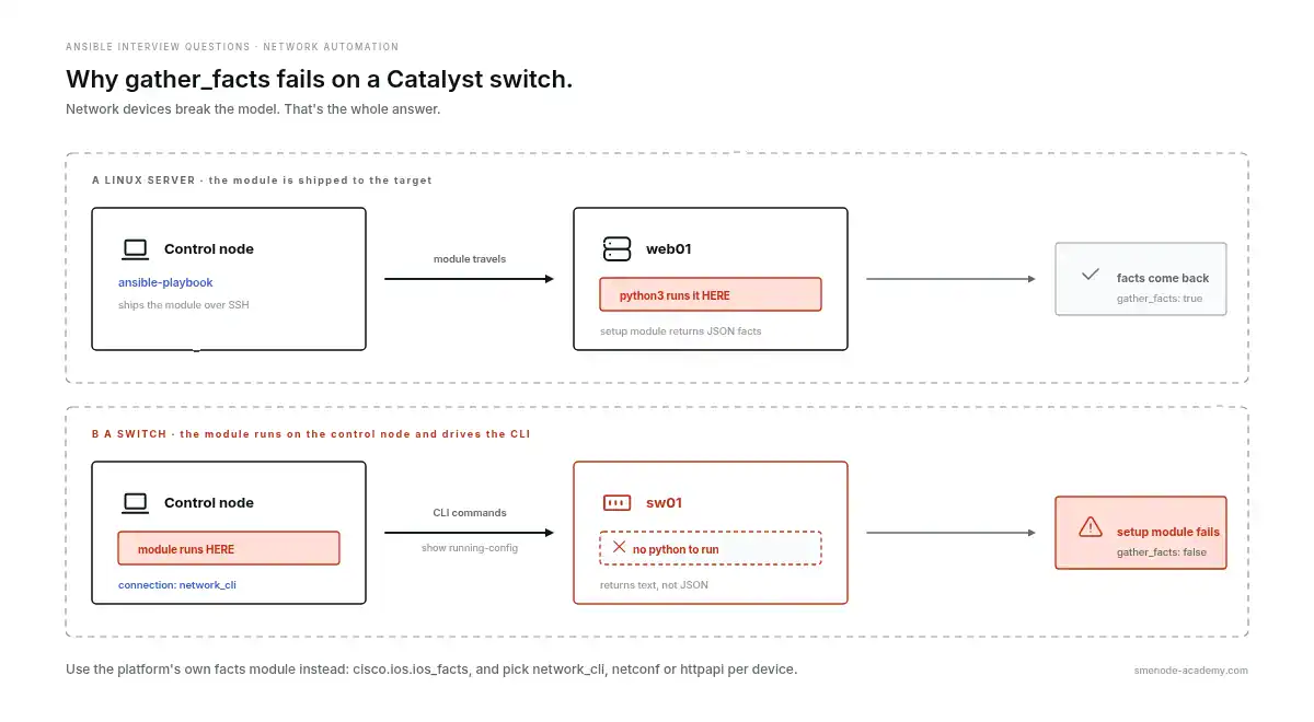 Two-row diagram. On a Linux server the module is shipped over SSH and Python runs it on the target, returning JSON facts. On a switch the module runs on the control node and drives the CLI, because the device has no Python to run.