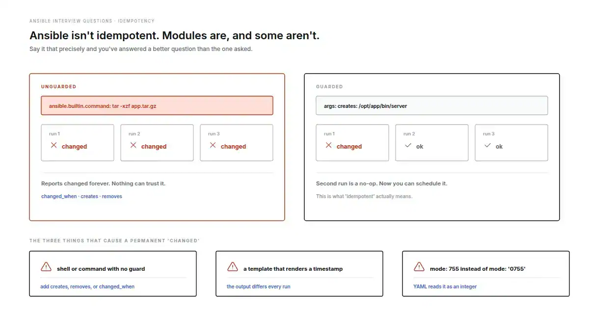 Ansible isn't idempotent. An unguarded command task reports changed on all three runs. The same task with a creates guard reports changed once then ok twice. The three causes of a permanent changed status.