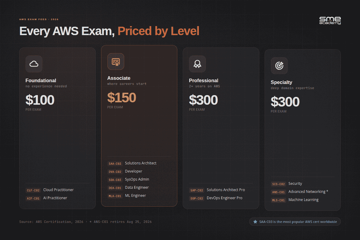 Four pricing cards showing AWS exam fees by tier: Foundational $100, Associate $150, Professional $300, Specialty $300, with exam codes listed under each