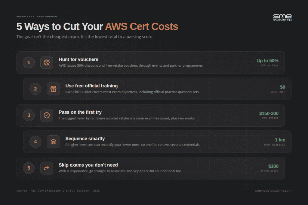 Five numbered strategies to cut AWS certification costs: hunt for vouchers, use free official training, pass on the first try, sequence smartly, skip exams you don't need