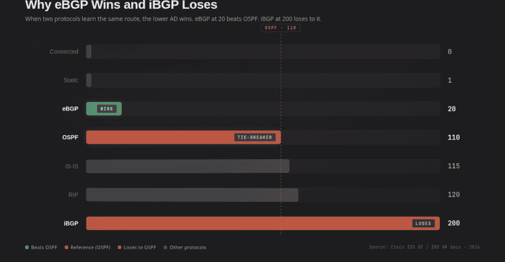Bar chart of administrative distance values: eBGP at 20 wins, OSPF at 110 is the reference point, iBGP at 200 loses