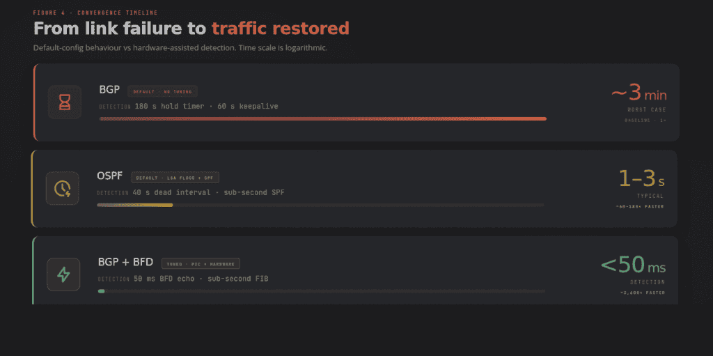 Timeline comparing failure detection times: BGP defaults around 3 minutes worst case, OSPF typically 1-3 seconds, BGP with BFD under 50 milliseconds