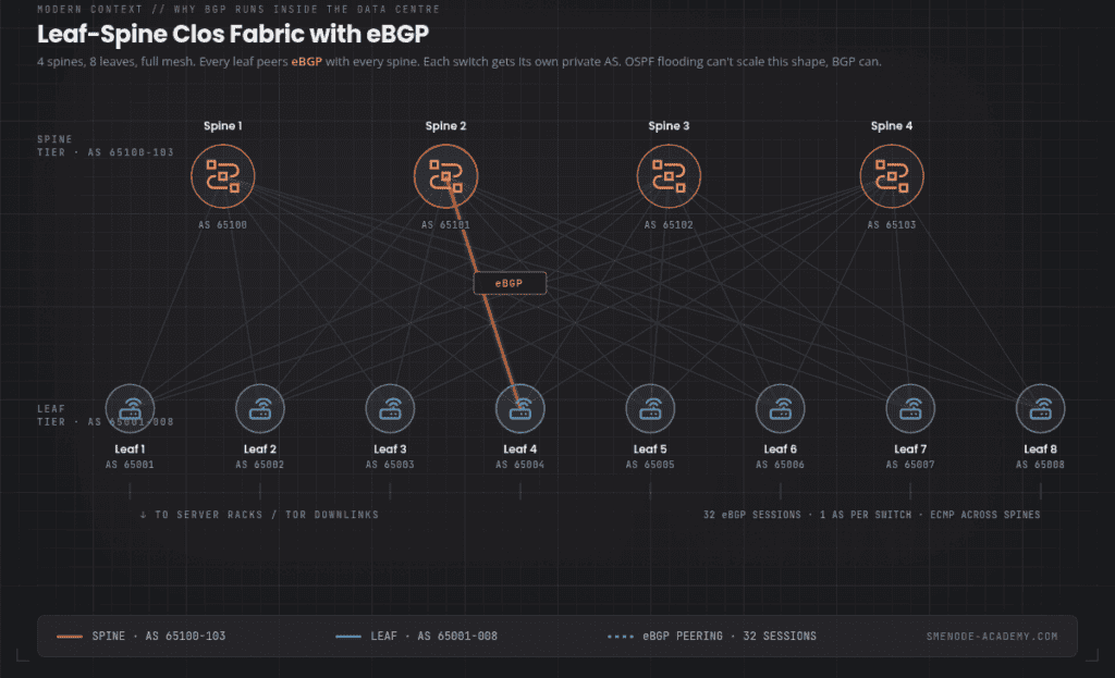 Leaf-spine Clos fabric diagram: 4 spines and 8 leaves in full mesh, each leaf peering eBGP with every spine, each switch holding its own private AS