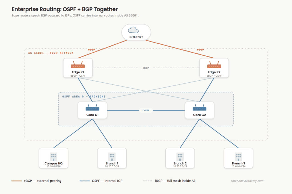 Diagram of enterprise routing: edge routers speak eBGP outward to the internet and iBGP to each other, while OSPF carries routes through the core to campus and branch sites