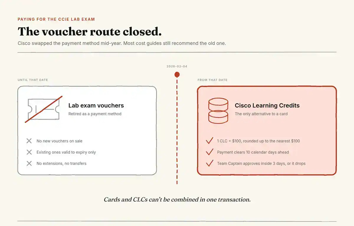 Timeline showing CCIE lab exam vouchers retired February 4, 2026 and replaced by Cisco Learning Credits