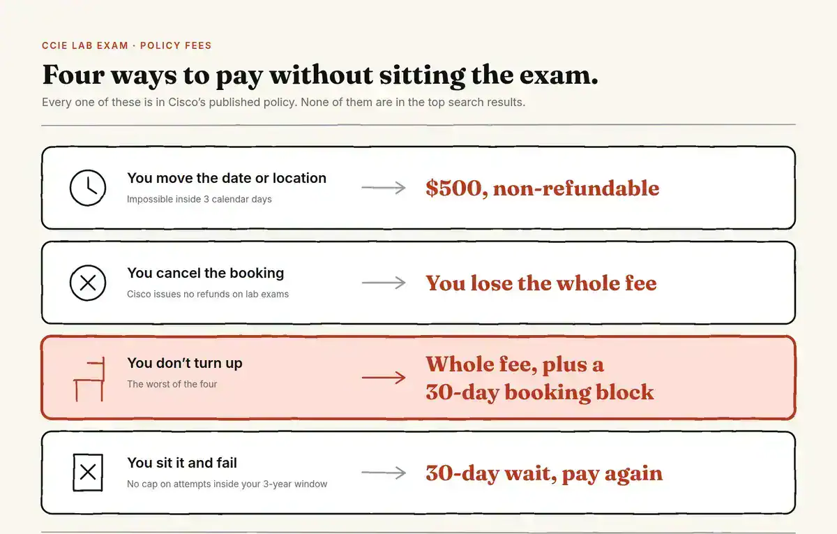 Four CCIE lab exam policy fees: $500 reschedule, forfeit on cancel, forfeit plus 30-day block on no-show, 30-day wait on fail