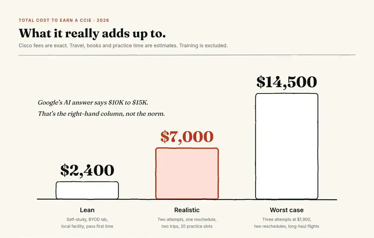 Bar chart showing three CCIE total cost scenarios: lean $2,400, realistic $7,000, worst case $14,500