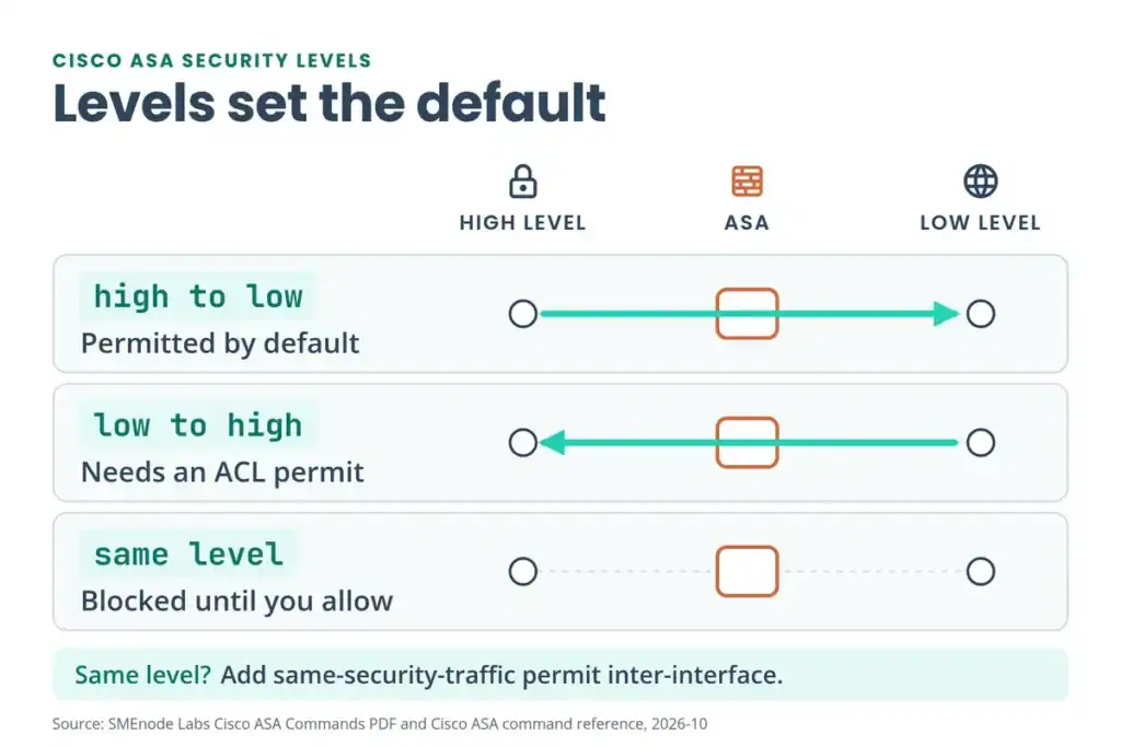 Cisco ASA security levels: traffic from high to low is permitted by default, low to high needs an ACL permit, same level is blocked