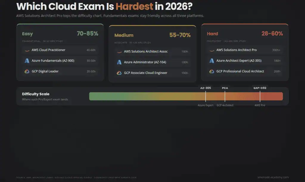 Cloud certification exam difficulty tiers comparing AWS, Azure, and Google Cloud pass rates
