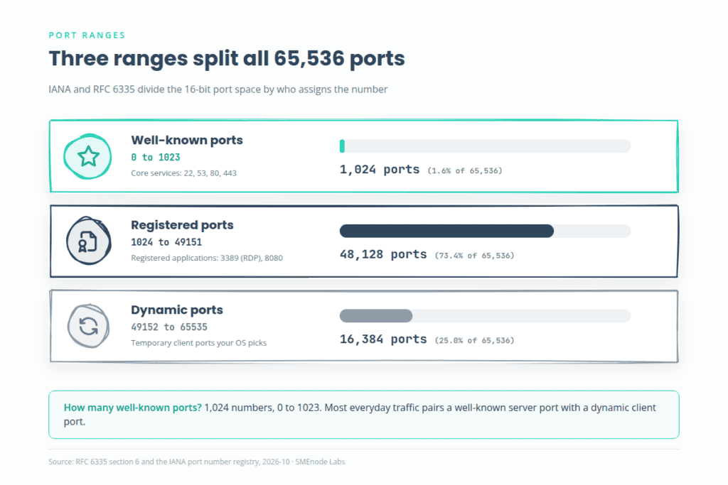 Well-known, registered and dynamic ports: 1,024, 48,128 and 16,384 of 65,536 TCP and UDP ports