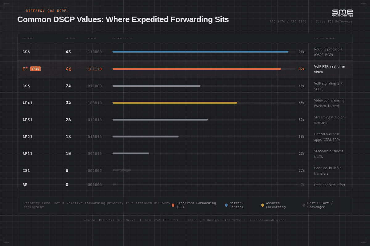 Bar chart of common DSCP values and their relative priority: CS6 at 48 for routing protocols, EF at 46 for VoIP and real-time video, CS3 at 24 for signaling, down through AF classes to best-effort at 0