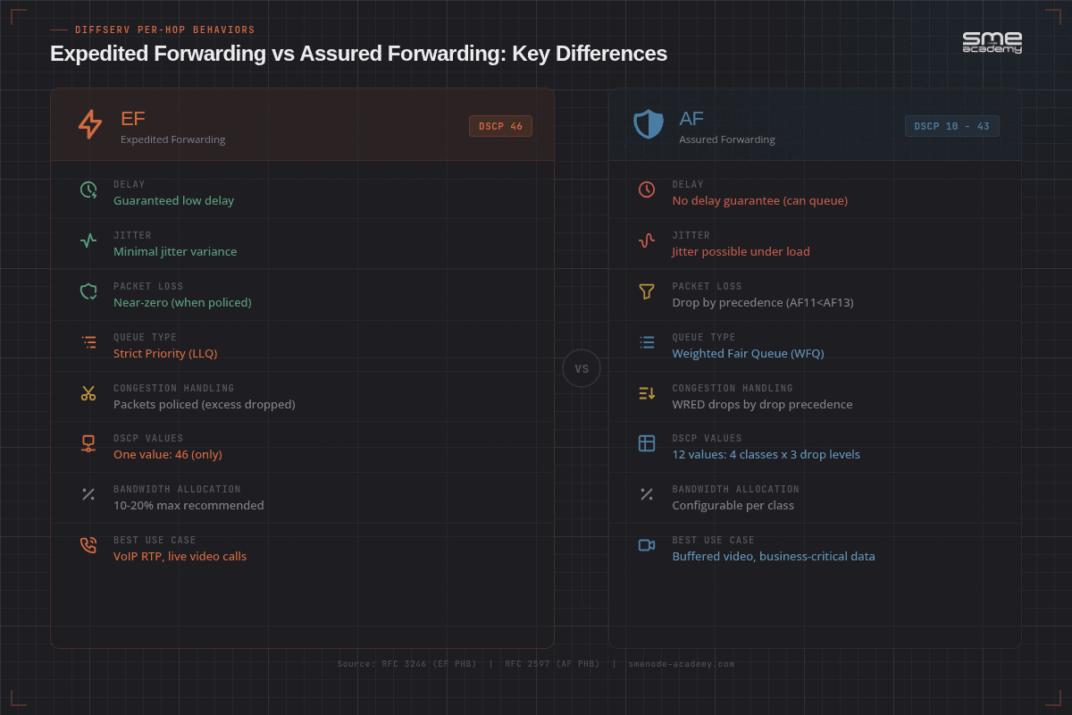 Side-by-side comparison of EF and AF per-hop behaviors across delay guarantee, jitter protection, queue type, congestion handling, DSCP values, and best use case