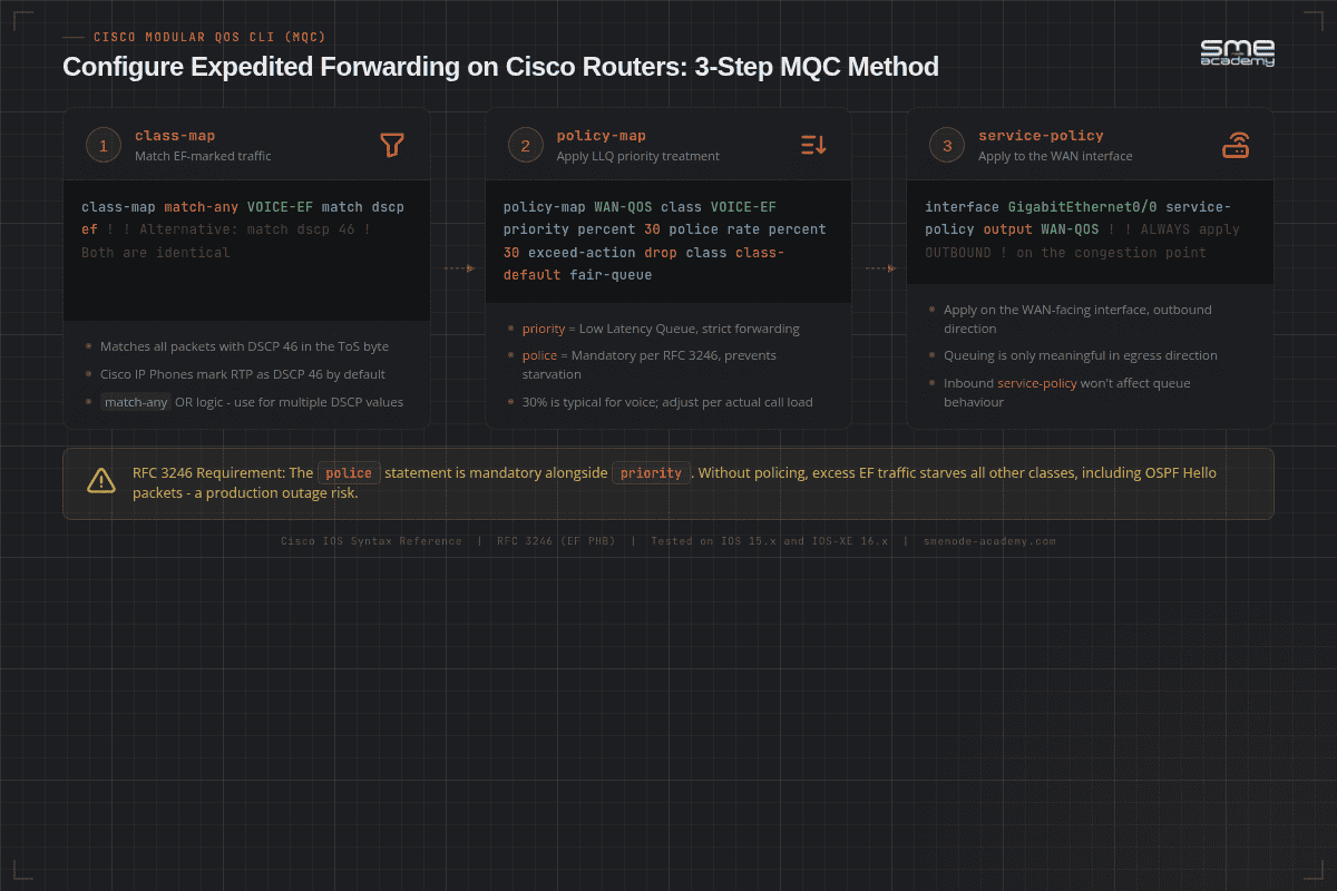 Three-step MQC configuration flow: class-map matching EF traffic, policy-map applying LLQ priority, service-policy applied to the WAN interface