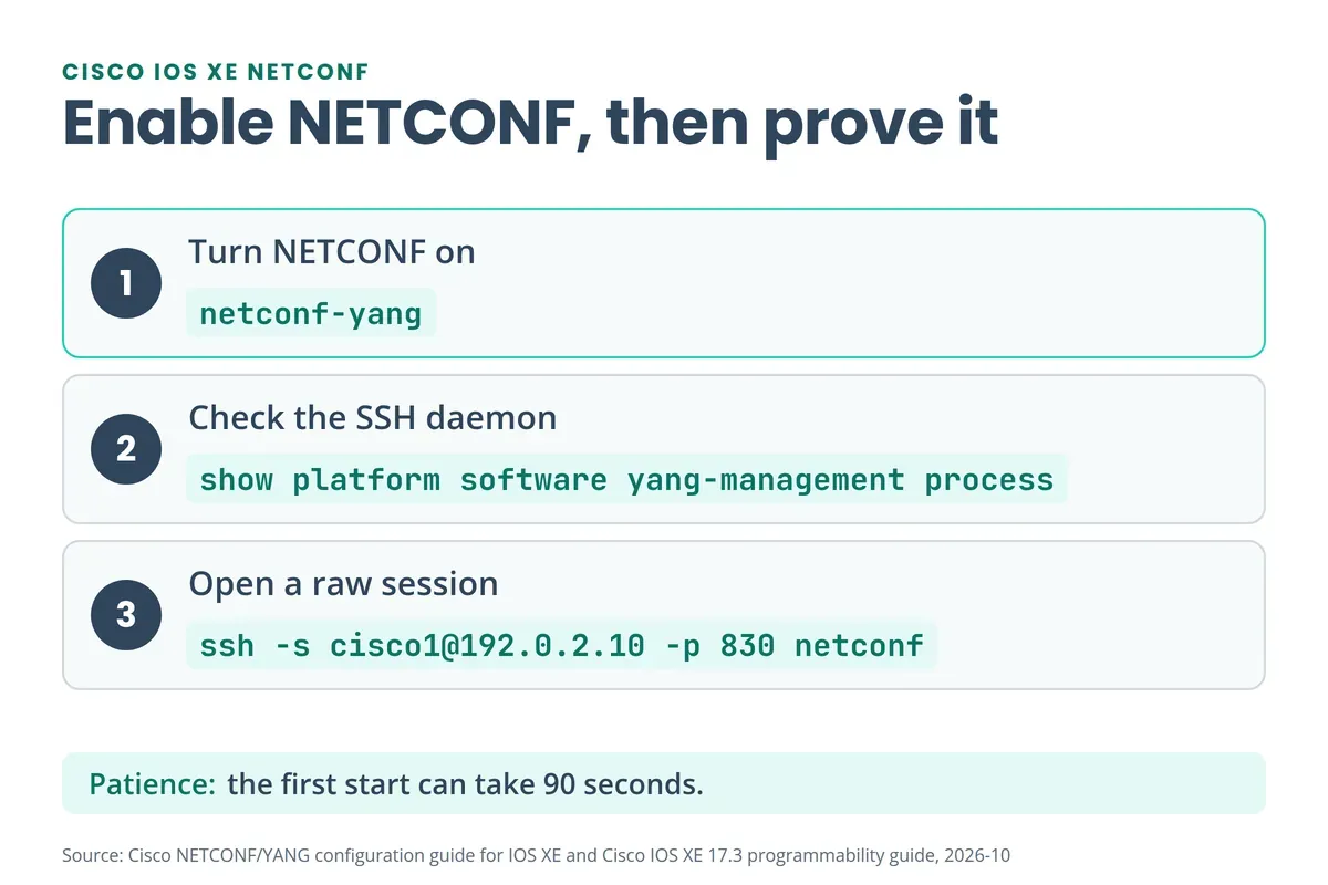 Three steps to enable NETCONF on Cisco IOS XE: netconf-yang, show platform software yang-management process, ssh -s on port 830