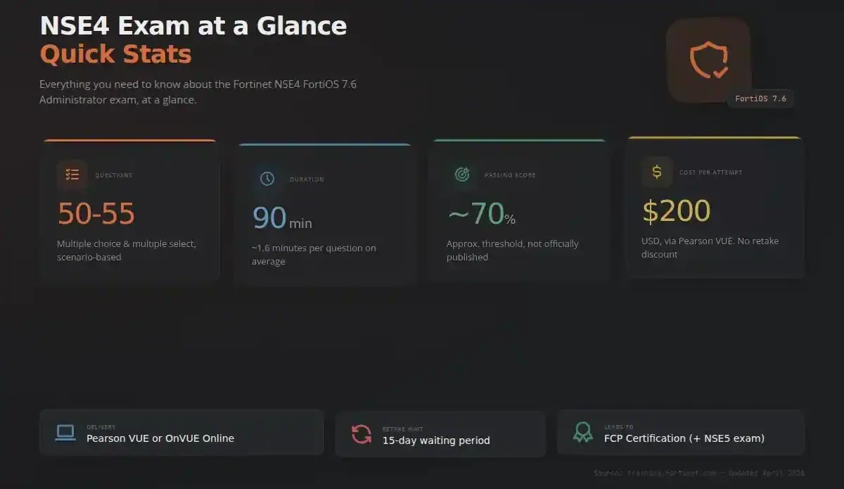 NSE4 exam at a glance: 50 to 55 questions, 90 minutes, about 70 percent passing score, 200 dollars per attempt