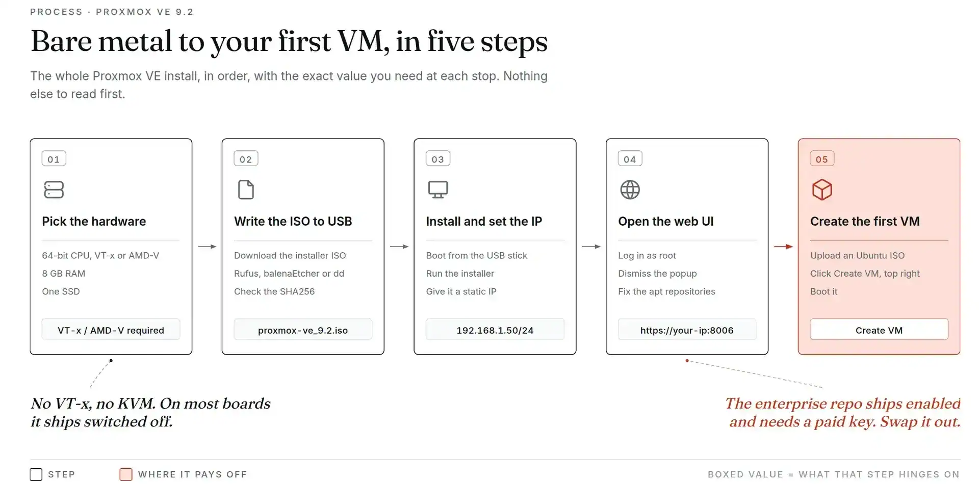 Proxmox VE server setup for creating a VM from bare metal to first VM