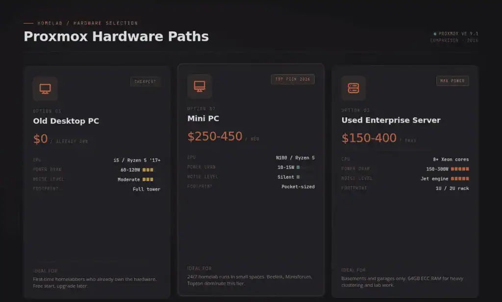 Complete setup from bare metal to first VM for efficient virtualization, showing three hardware options