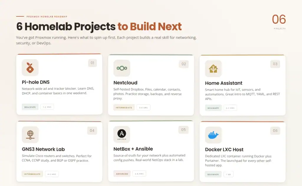Grid of Proxmox homelab project ideas: Pi-hole, Nextcloud, Home Assistant, a network lab, NetBox and Ansible, and a Docker host