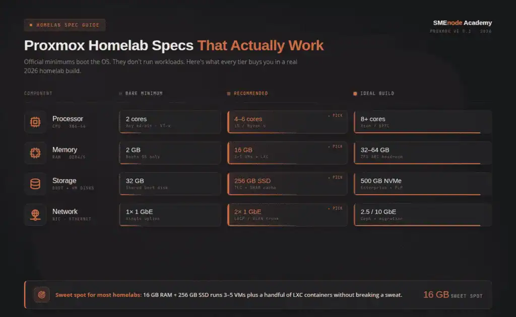 Proxmox homelab hardware spec tiers, comparing bare minimum, recommended and ideal builds for CPU, RAM and storage
