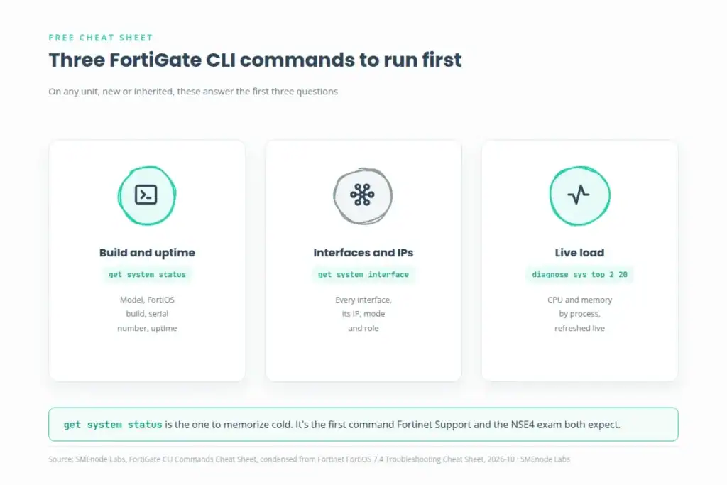 Basic FortiGate CLI commands checklist illustration
