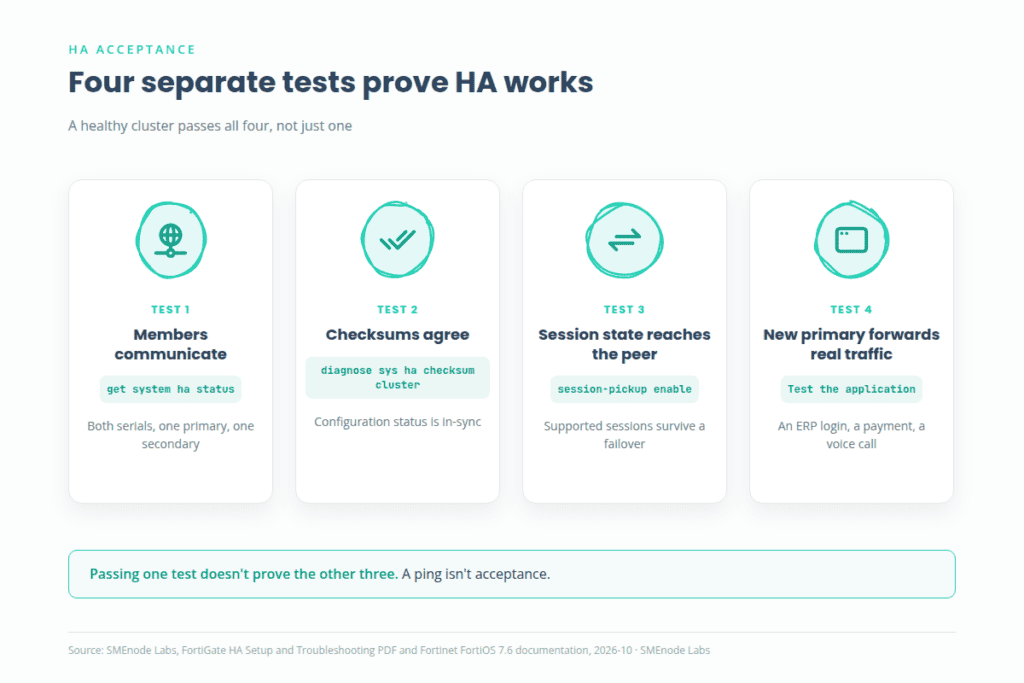 Four tests of a healthy FortiGate HA cluster: members, checksums, session state and real application traffic