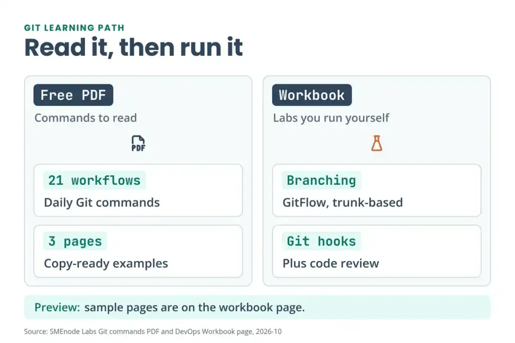 Free Git commands PDF with 21 daily workflows compared with the DevOps workbook with Git branching and hooks labs