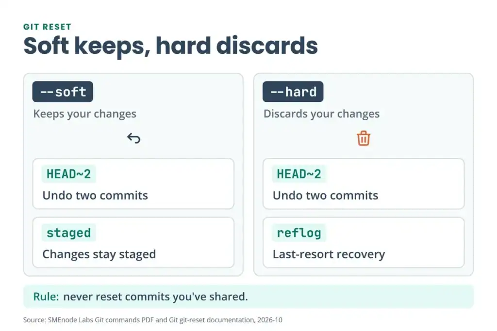 Git reset soft vs hard: soft keeps your changes staged, hard discards them, reflog is the last resort