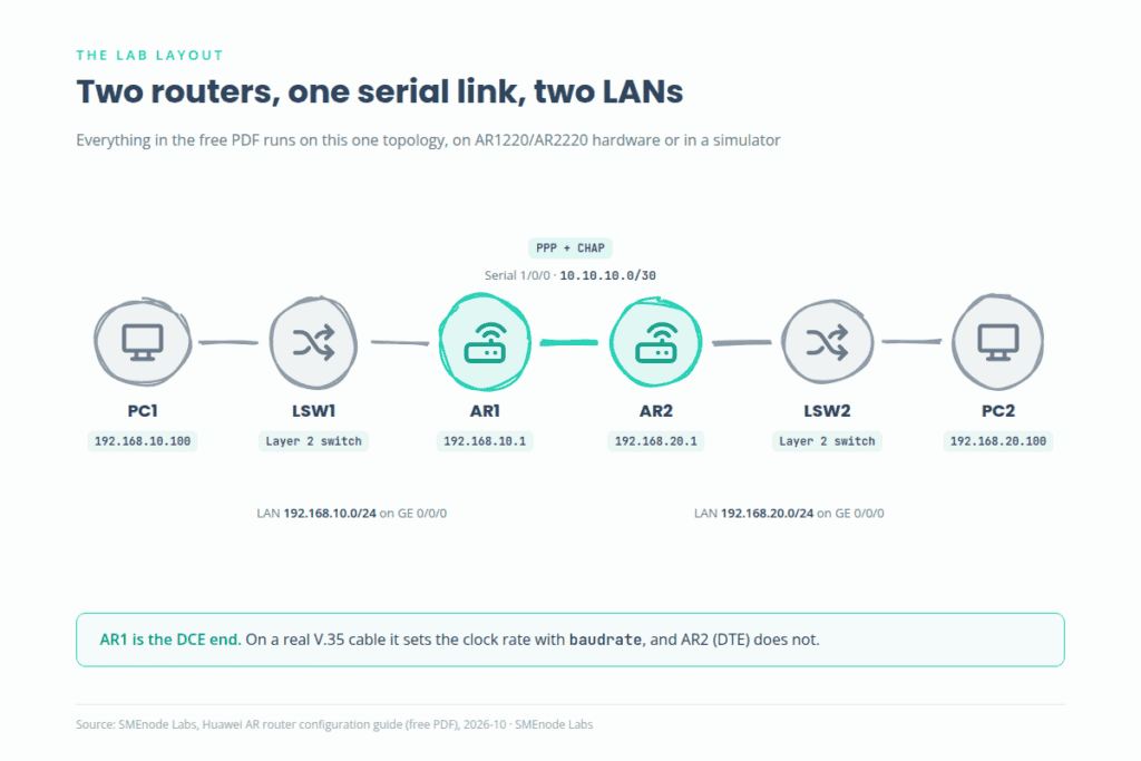 Huawei router lab topology: AR1 and AR2 linked by a serial PPP connection, each serving a LAN with a switch and PC