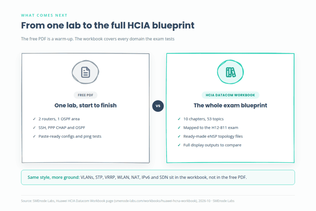 Free Huawei router commands PDF compared with the Huawei HCIA Datacom Workbook, one lab versus 10 chapters