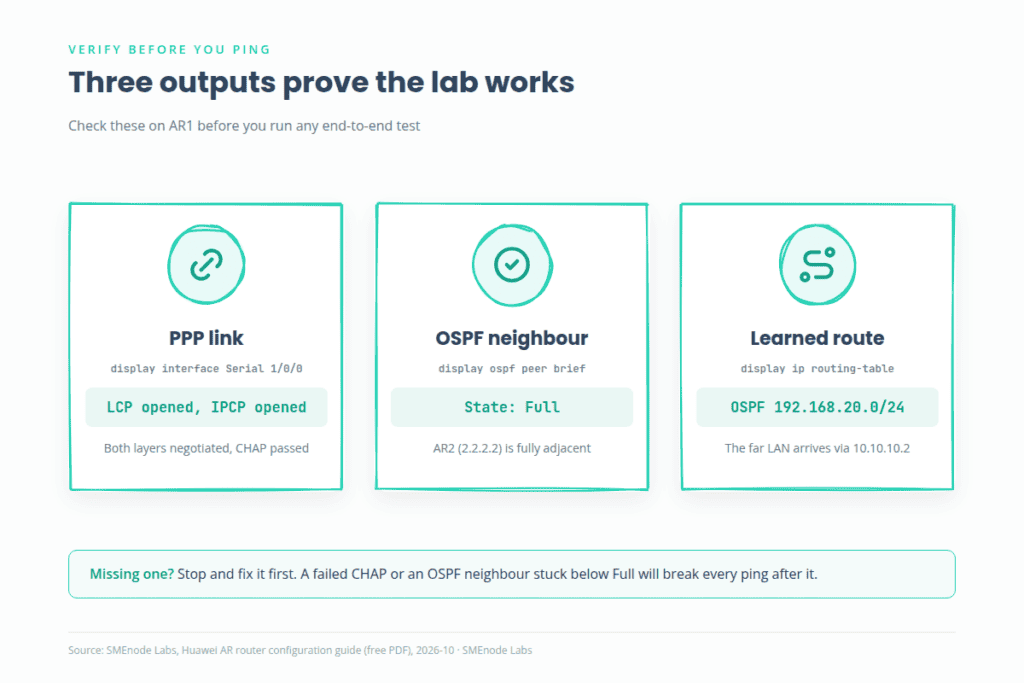 Huawei router verification outputs: PPP LCP and IPCP opened, OSPF neighbour Full, OSPF route learned
