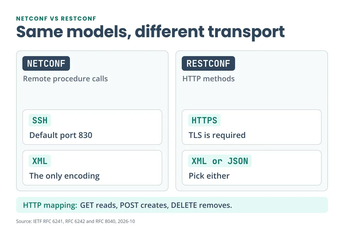 NETCONF vs RESTCONF: NETCONF uses SSH on port 830 with XML, RESTCONF uses HTTPS with XML or JSON