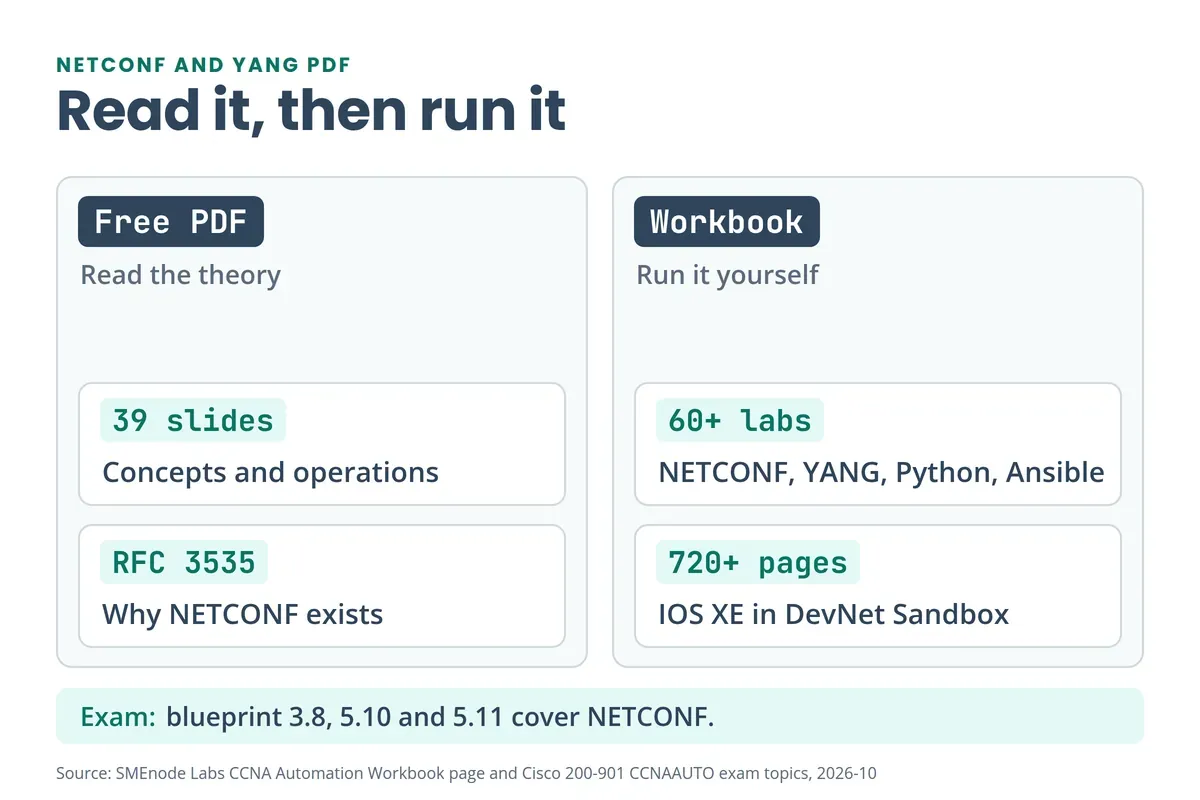 Free NETCONF and YANG PDF with 39 slides compared with the CCNA Automation Workbook with 60+ labs and 720+ pages