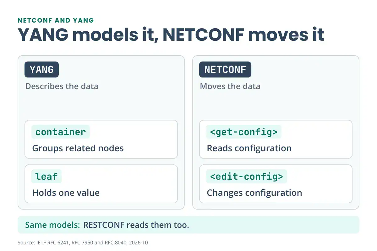 NETCONF vs YANG: YANG container and leaf describe the data, NETCONF get-config and edit-config move it