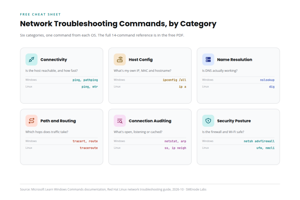 Network troubleshooting commands by category, Windows and Linux side by side