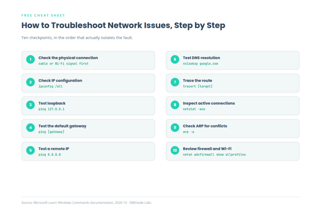 How to troubleshoot network issues, ten-step command workflow diagram
