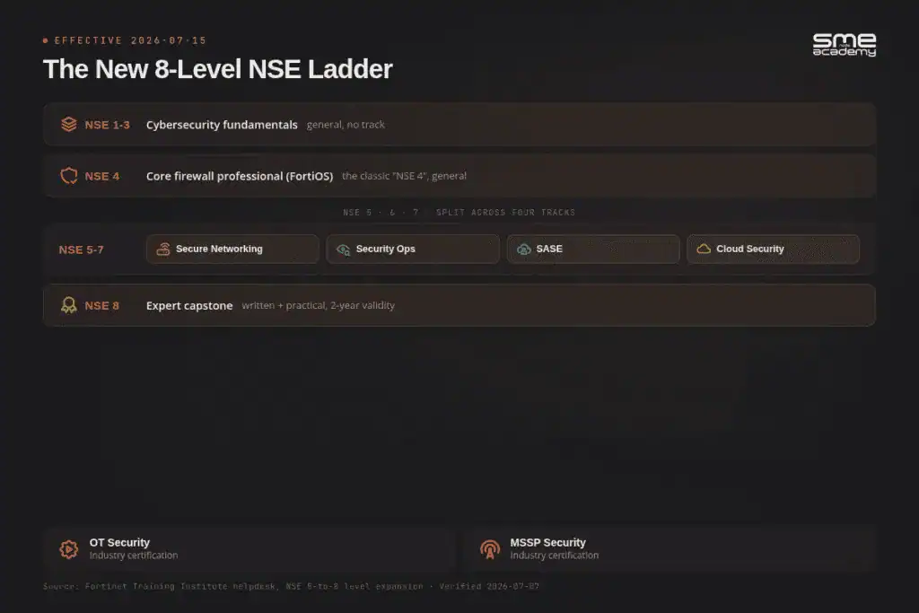 The new 8 level Fortinet NSE certification ladder from NSE 1 fundamentals through NSE 8 expert plus OT and MSSP industry certifications