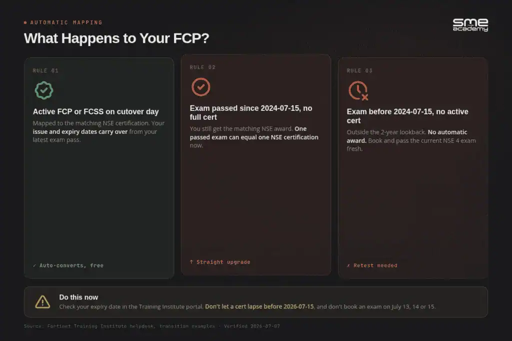 Three rules for how an active FCP or FCSS certification automatically maps to the new NSE certification on cutover day