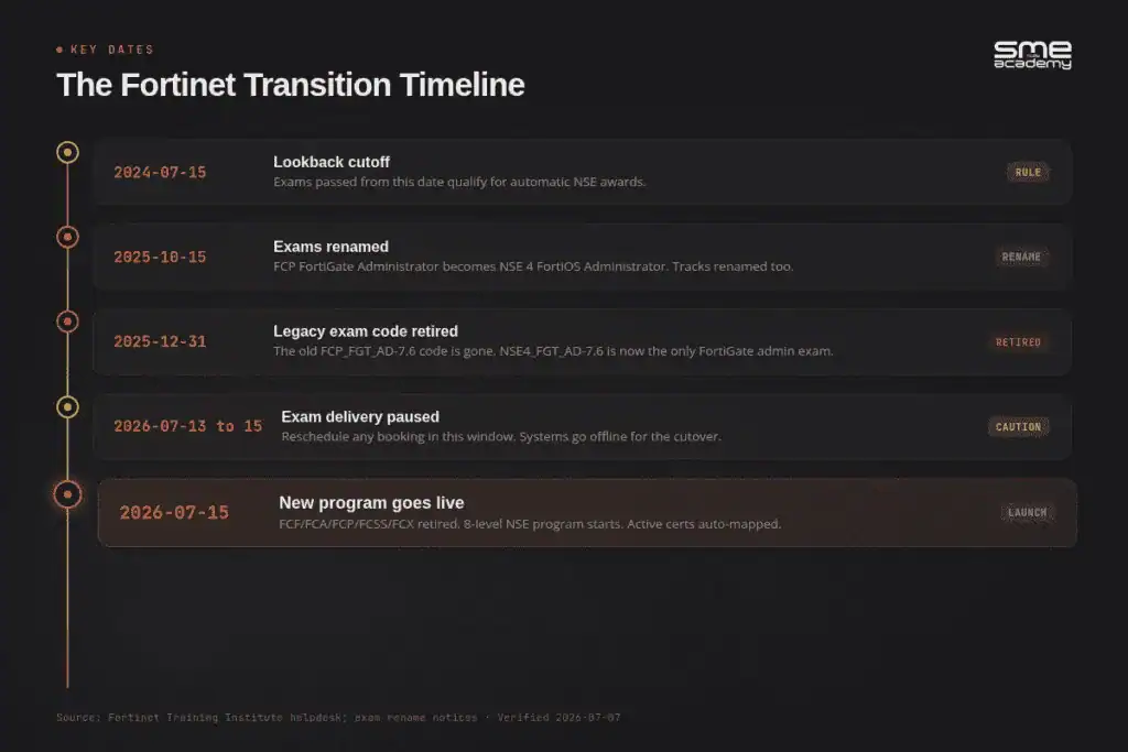 Timeline of the Fortinet NSE certification transition from the 2024 lookback cutoff through the July 2026 program launch