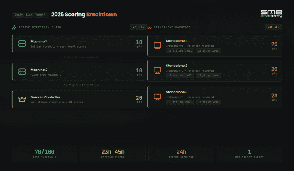 Scoring breakdown showing 60 points across three standalone machines and 40 points across the Active Directory chain, with a 70/100 pass threshold, 23h45m hacking window, 24h report deadline, and one Metasploit target allowed