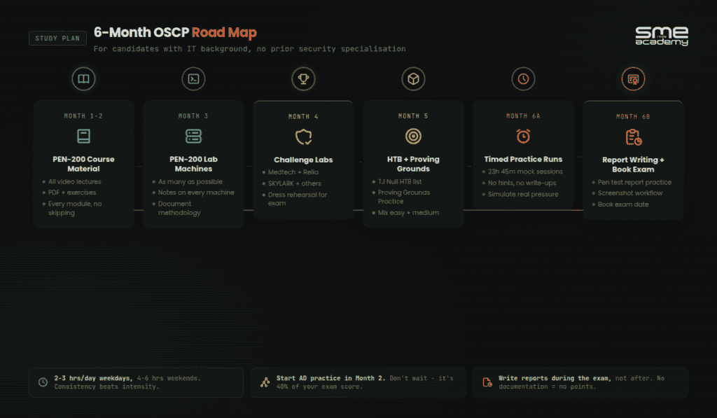 Six-month roadmap: months 1-2 PEN-200 course material, month 3 lab machines, month 4 challenge labs, month 5 HTB and Proving Grounds, month 6A timed practice runs, month 6B report writing and booking the exam