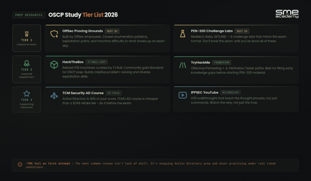 Tiered list of OSCP study resources: Tier 1 OffSec Proving Grounds and PEN-200 challenge labs marked must-do, Tier 2 HackTheBox TJ Null list and TryHackMe, Tier 3 TCM Security AD course and IPPSEC YouTube walkthroughs
