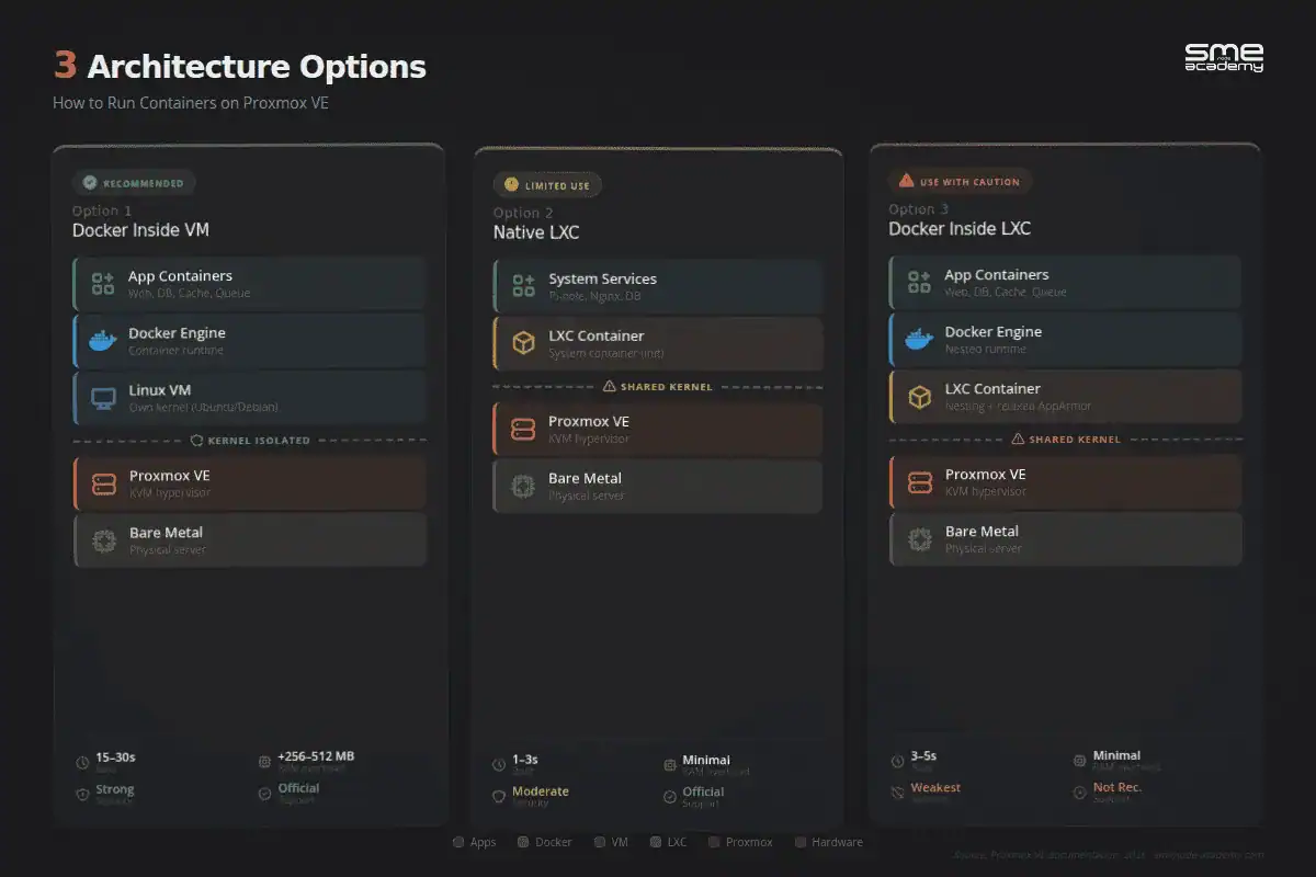 Three ways to run containers on Proxmox VE: Docker inside a VM, native LXC, or Docker inside LXC, with tradeoffs for each