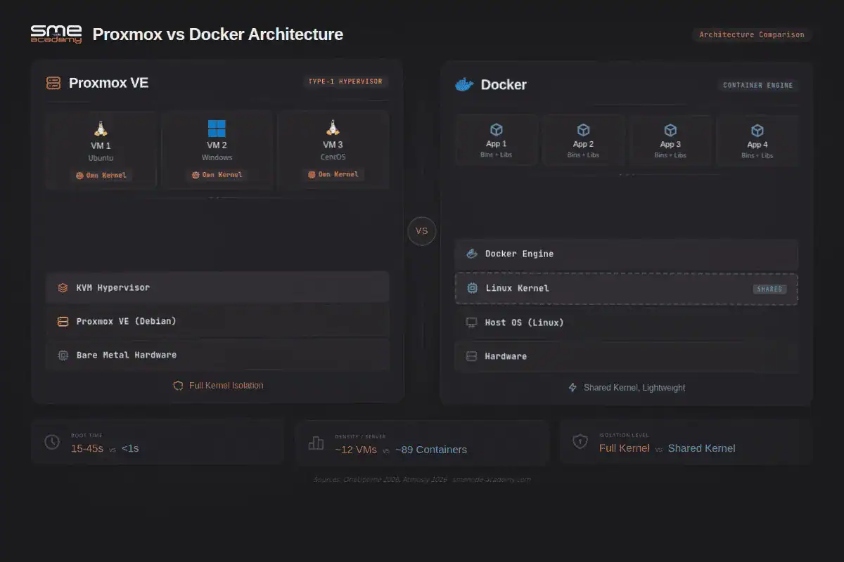 Architecture comparison of Proxmox VE as a type-1 hypervisor running VMs versus Docker as a container engine sharing the host kernel