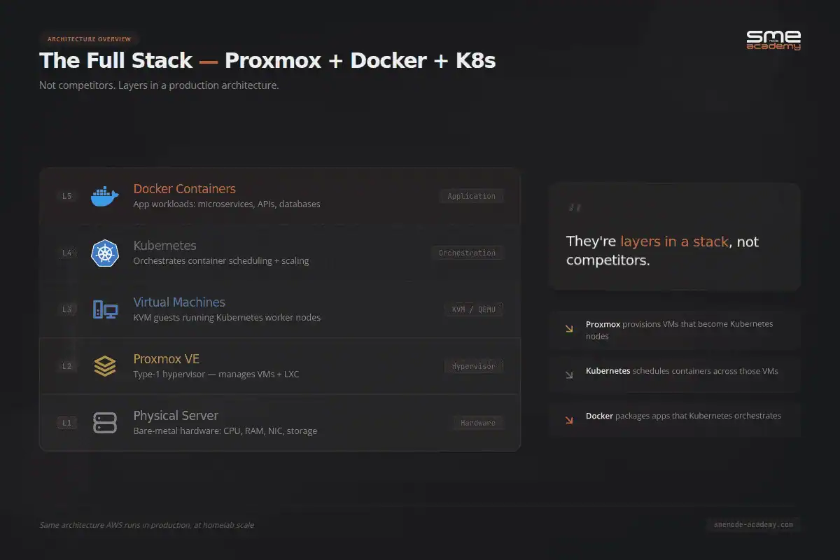 The full stack showing Proxmox, Docker, and Kubernetes as layers: physical server, hypervisor, virtual machines, orchestration, and application containers