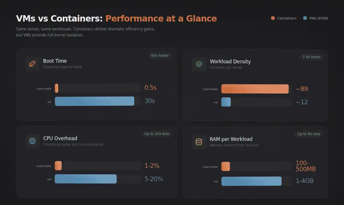 Performance comparison of VMs versus containers: boot time, workload density, CPU overhead, and RAM per workload