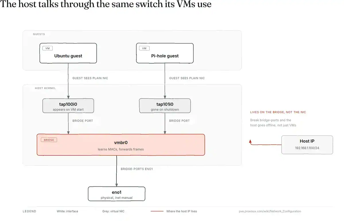 Diagram showing an Ubuntu guest and a Pi-hole guest connecting through tap devices into the vmbr0 bridge, which carries the host IP and links out through the physical eno1 NIC