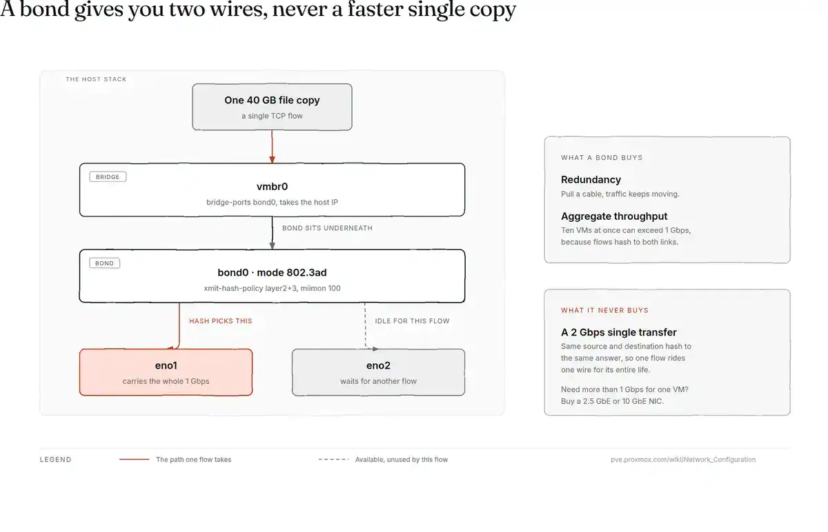 Diagram showing a single 40 GB file copy entering vmbr0, passing to bond0 in 802.3ad mode, then hashing onto eno1 alone at 1 Gbps while eno2 sits idle