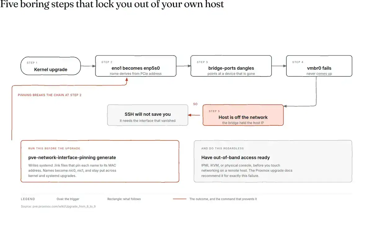 Flowchart: a kernel upgrade renames eno1 to enp5s0, the bridge-ports line dangles, vmbr0 never comes up, and the host drops off the network with SSH unable to help