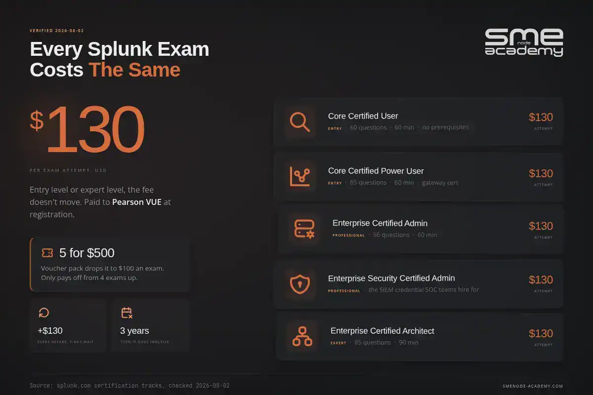 Every Splunk exam costs $130 per attempt, with a breakdown by certification level and the 5 for $500 voucher pack
