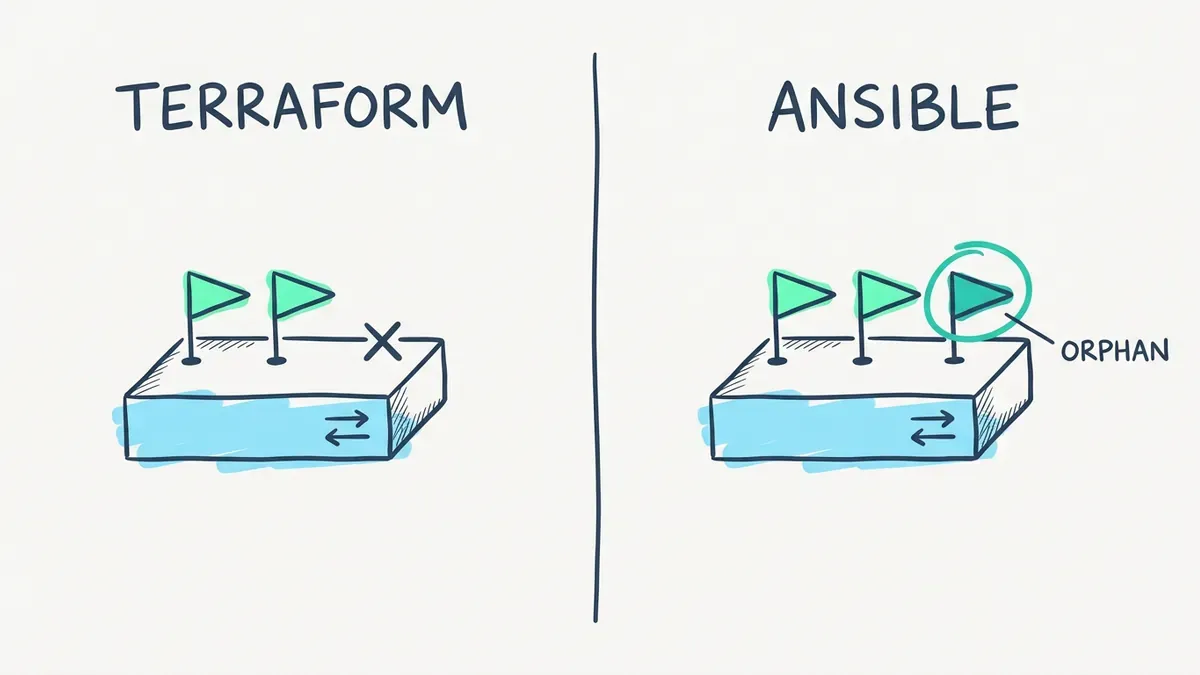 Terraform vs Ansible after a VLAN is deleted from code, as a two-panel sketch. Under TERRAFORM, a switch with two flags and an X where a third stood. Under ANSIBLE, a switch with three flags, the third circled in turquoise and labelled ORPHAN.